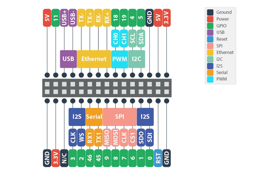 Onion Omega2 Pro expansion header pinout