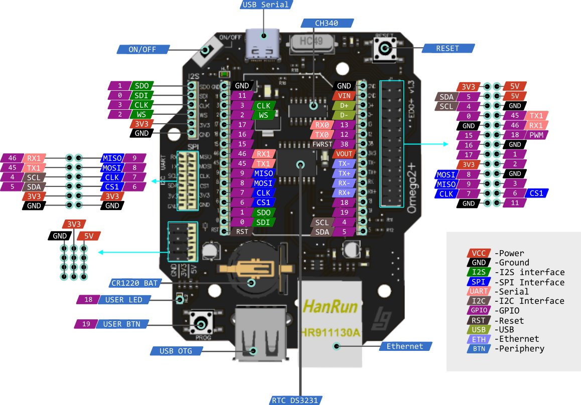 Omega2+ Expansioin Dock Pinout Diagram