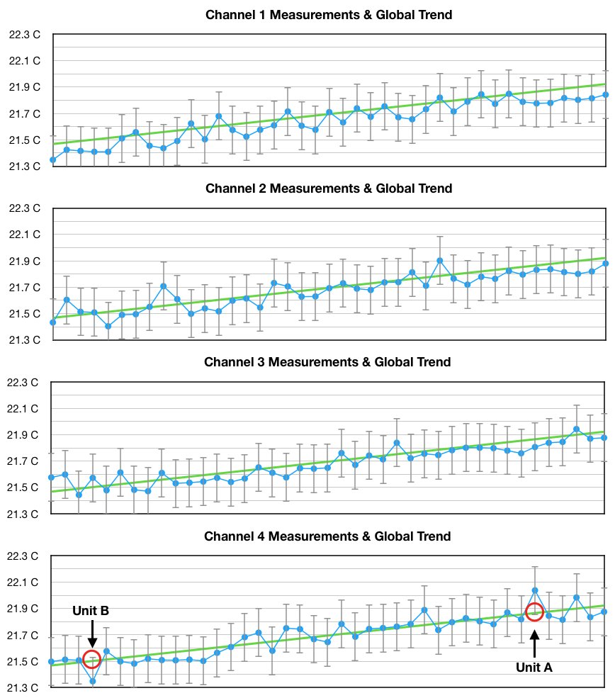 Per channel measurements with error bars
