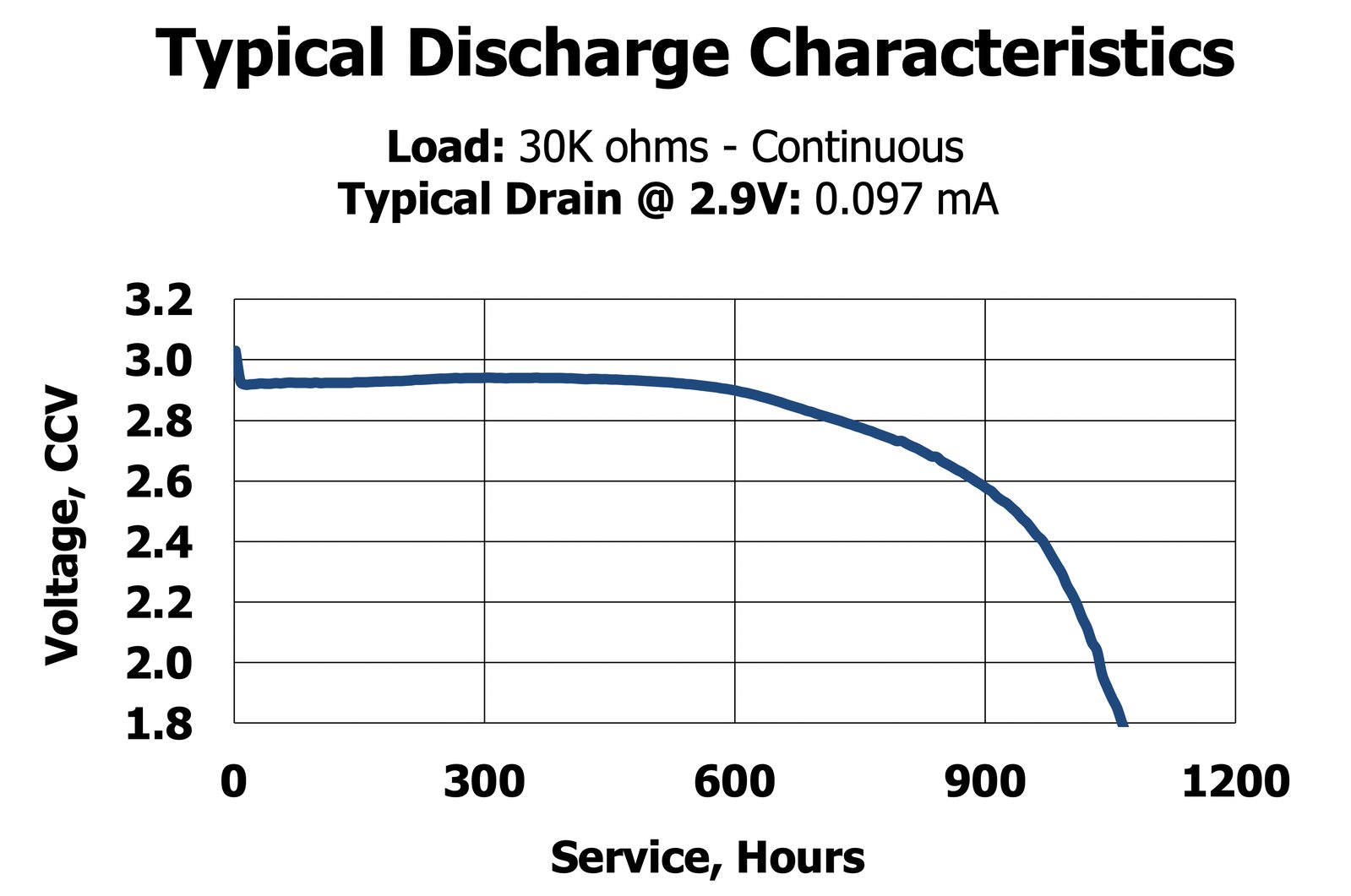 Sensor Watch Typical Discharge Characteristics graph