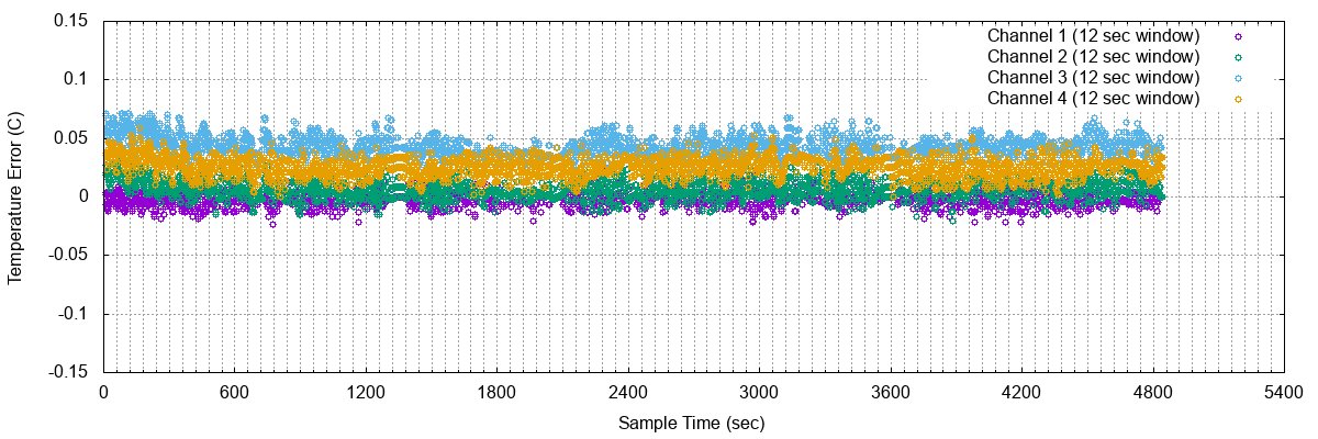 Error between Smoothed SenseTemp Data and Channel 1 Rolling Mean
