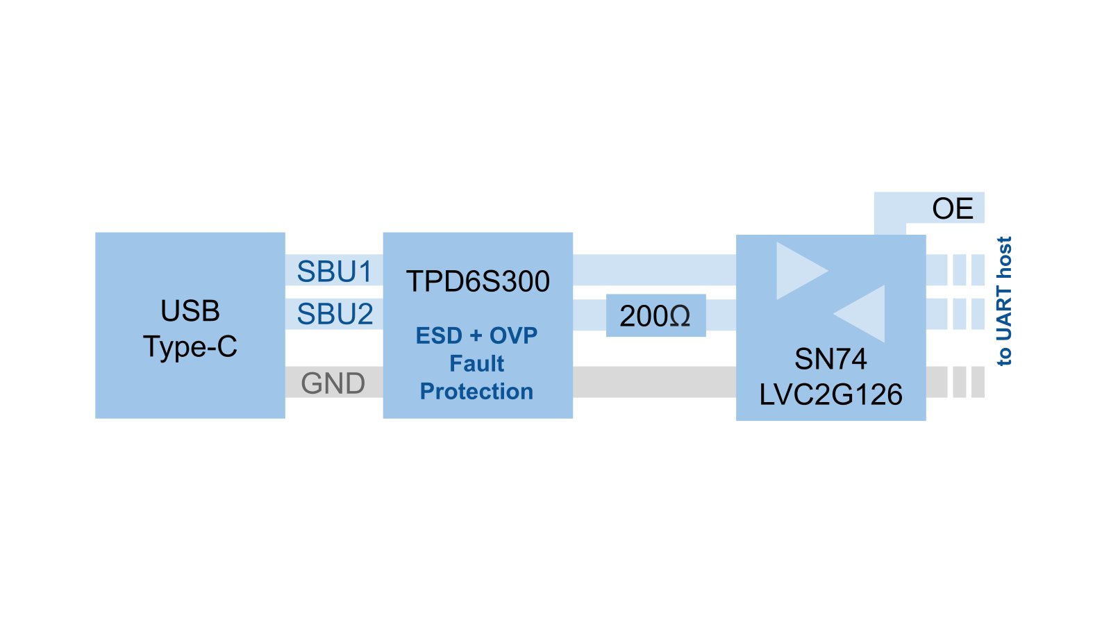 USB-Cereal block diagram