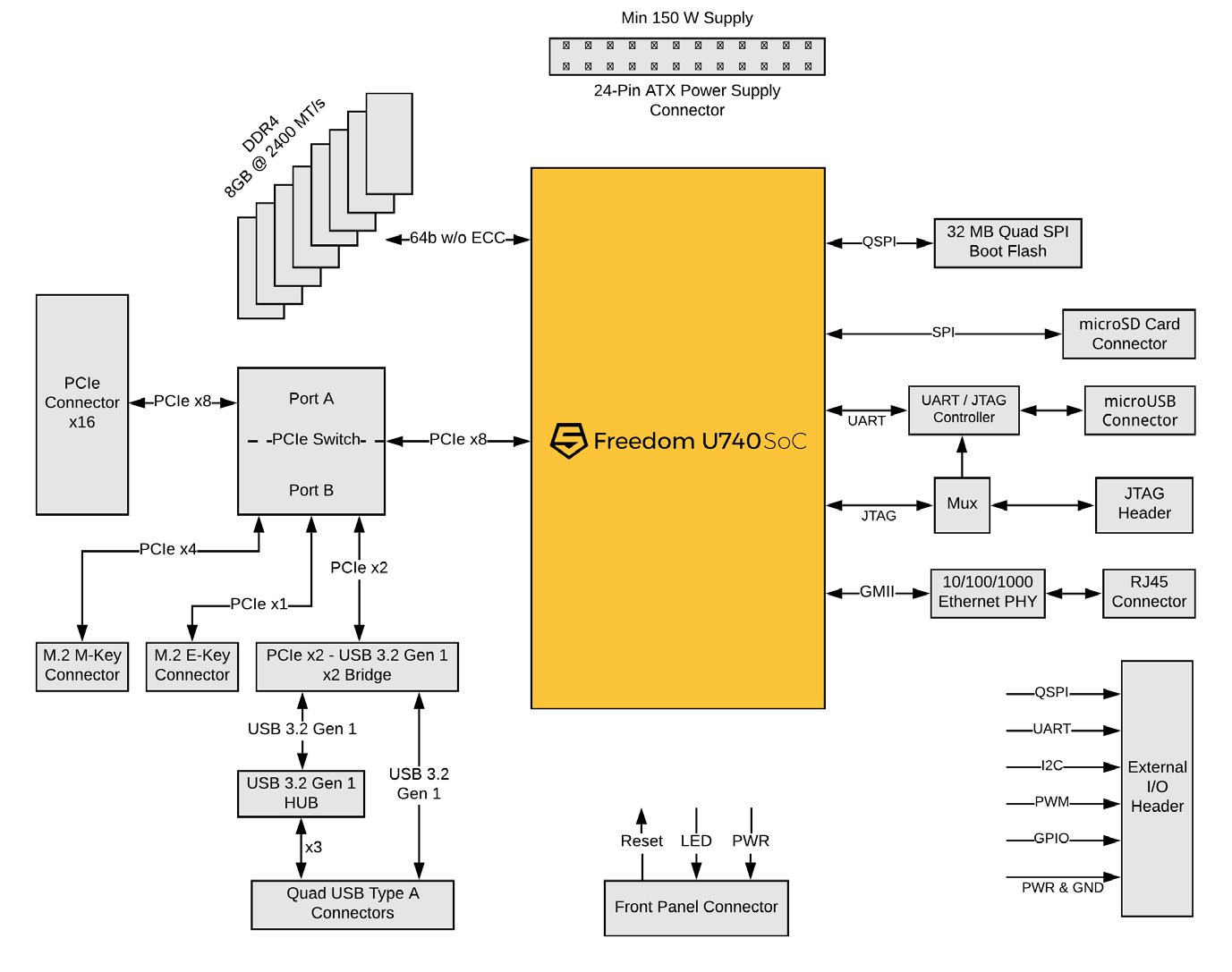 HiFive Unmatched Block Diagram