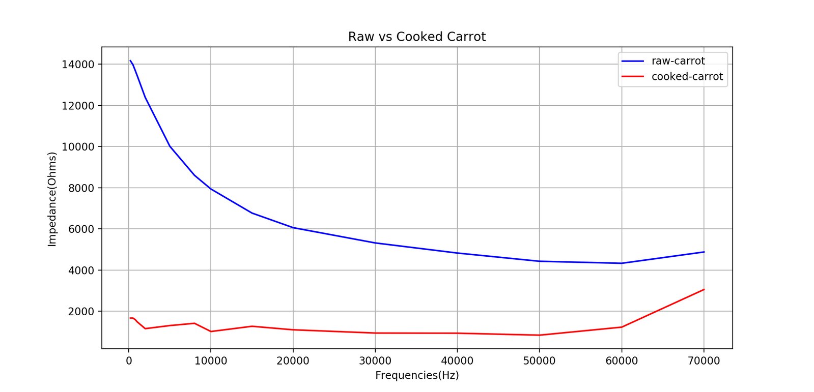 Dielectric spectrum of cooked vs uncooked carrot