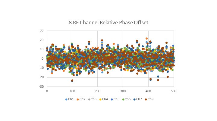 8 RF Channel Relative Phase Offset 2