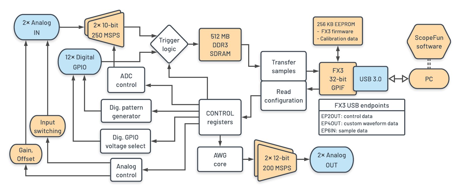 Firmware Flowchart