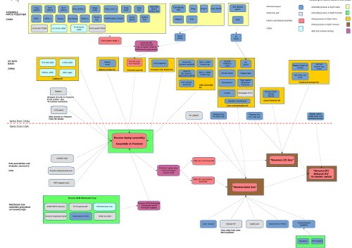 Supply chain map for Novena