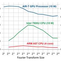 Real-time DSP Measurements