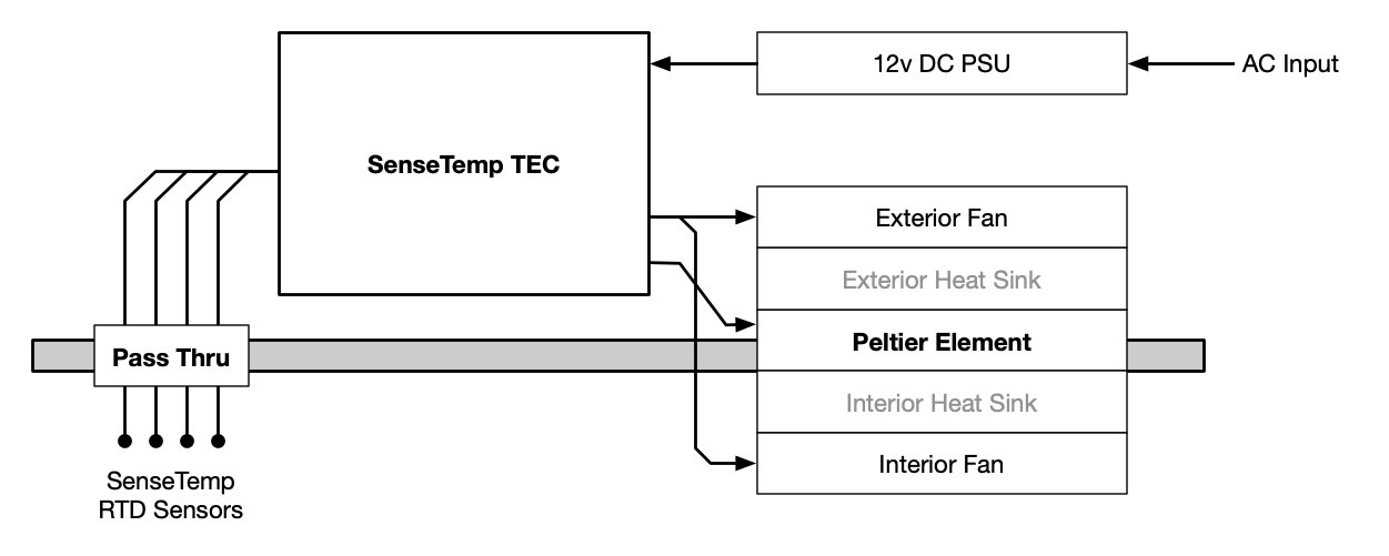 Diagram of SenseTemp TEC connected to chamber elements