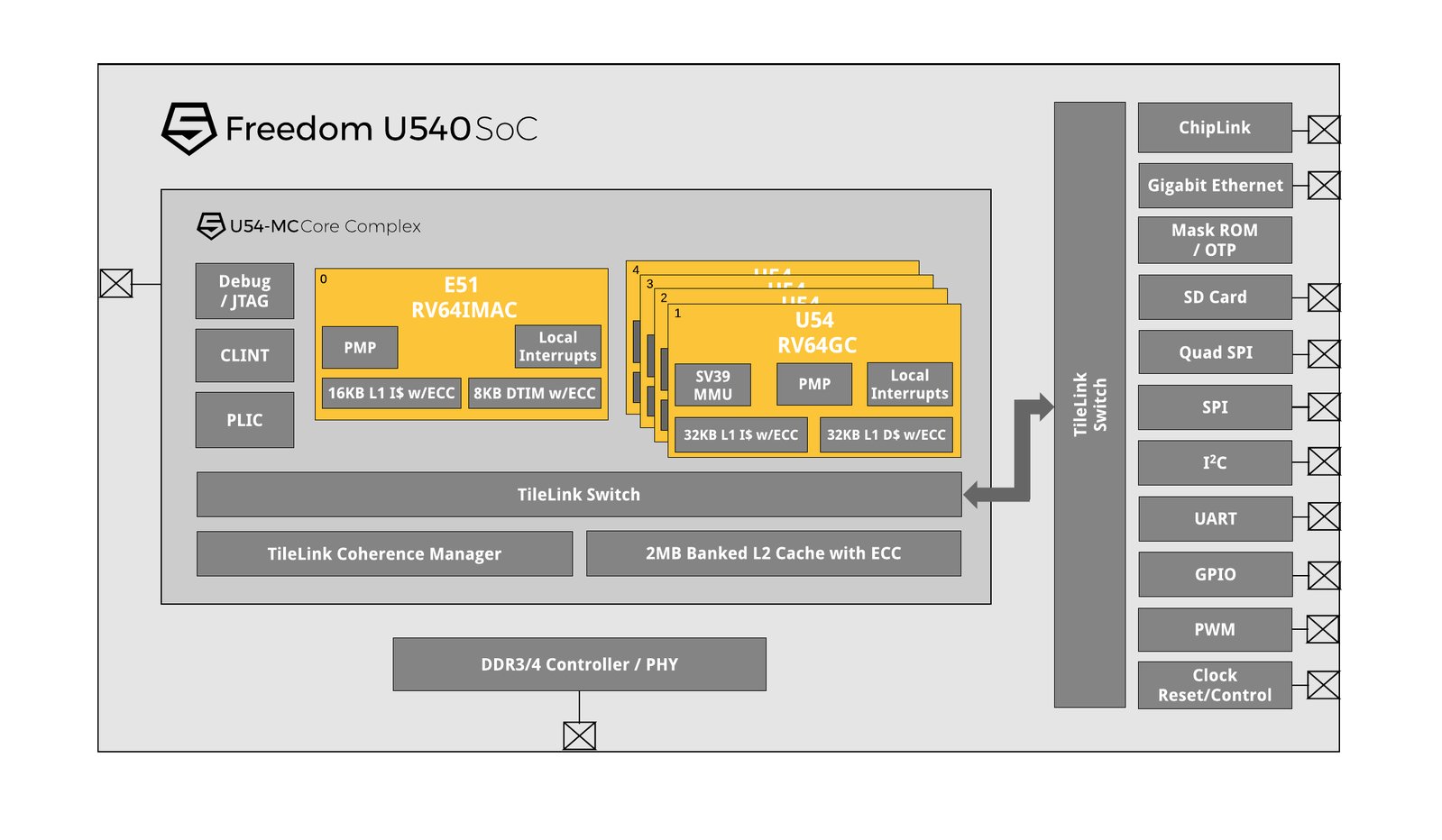 SiFive Freedom U540 SoC block diagram