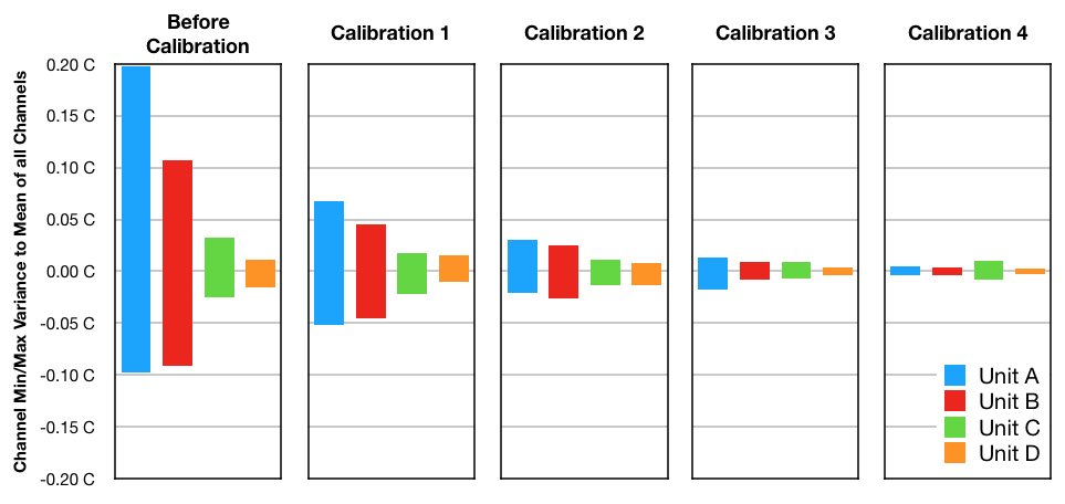 Auto-Calibration Convergence Testing