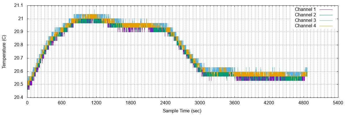 SenseTemp Temperature Data