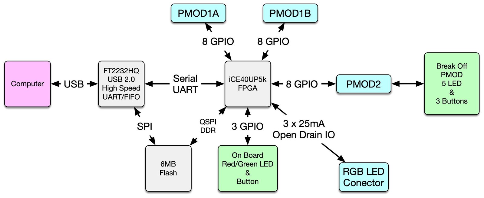 iCEBreaker functional block diagram