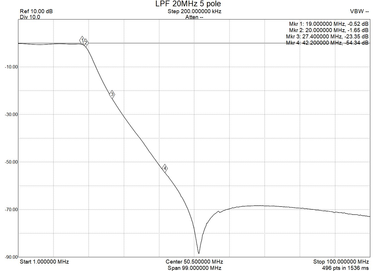 20 MHz, five-pole LPF