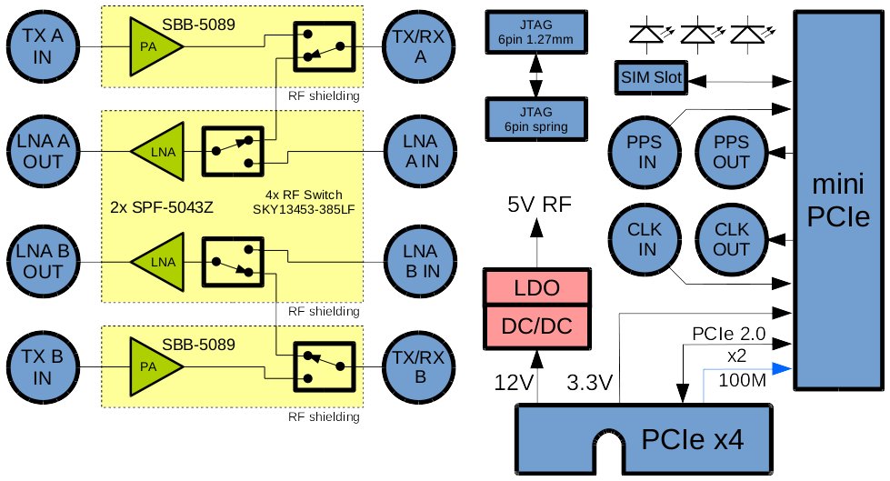 XTRX PCIe x2 + Front End Adapter block diagram