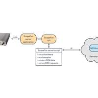 API Server
