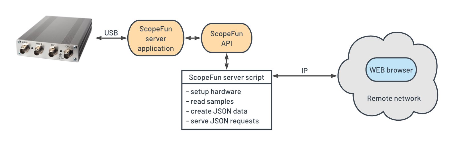 API Server