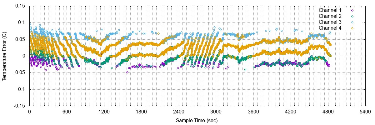 Error between SenseTemp Data and Channel 1 Rolling Mean