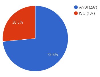 ISO ANSI Layout Order Chart