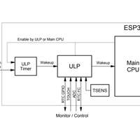 ESP32-S2 Technical Reference Manual - ULP Diagram