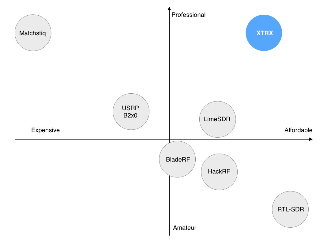Conceptual plot of XTRX's market position