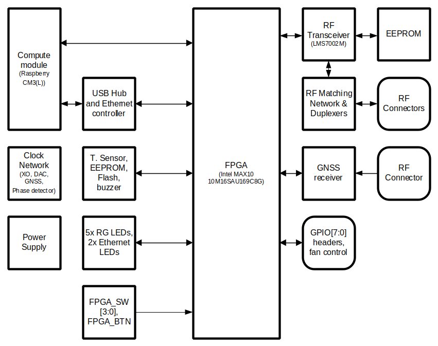 LimeNET Micro block diagram