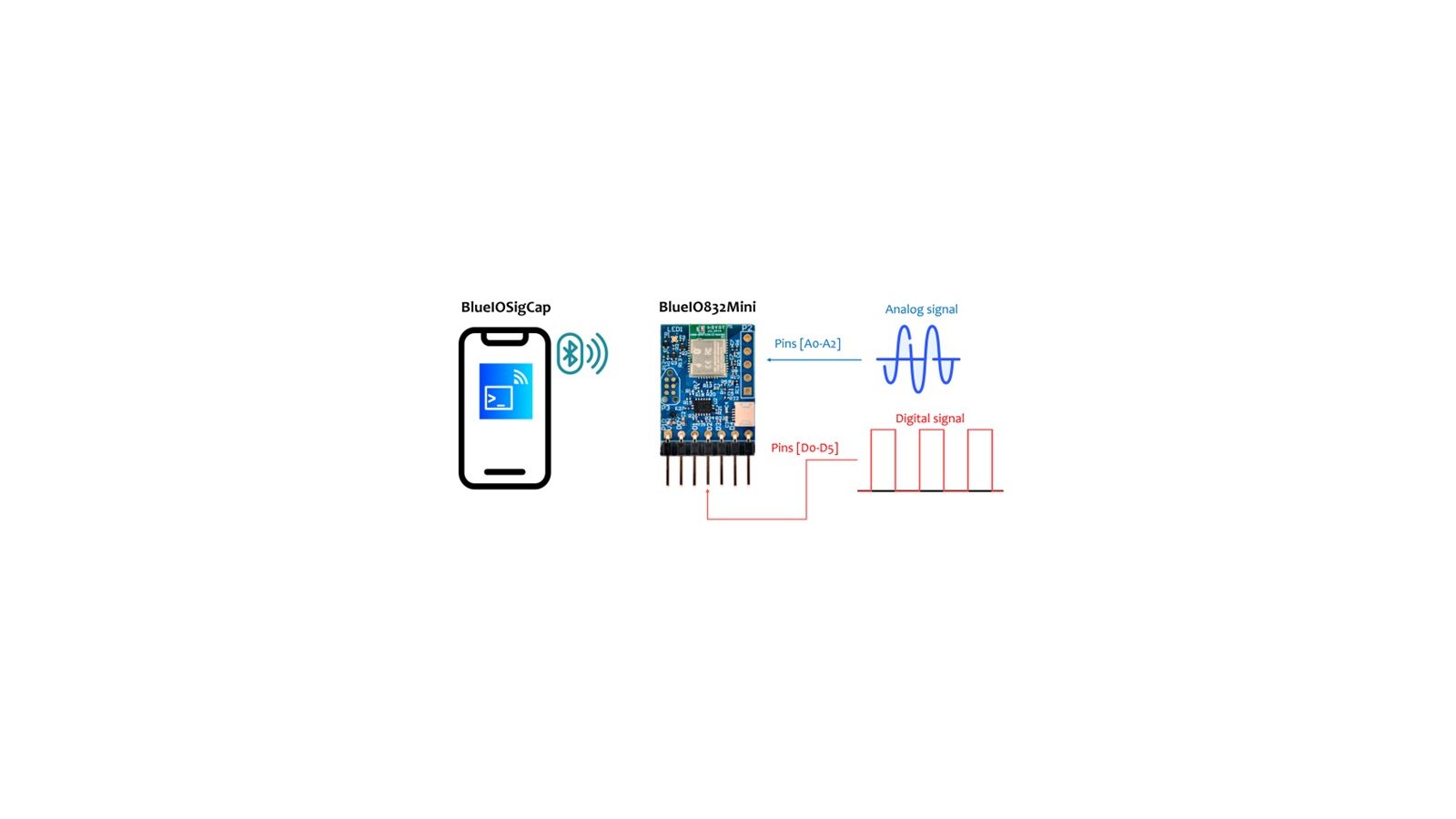 BlueIO832 Mini setup