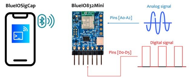 BlueIO832 Mini setup
