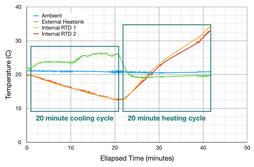 Simple Temperature Profile Results