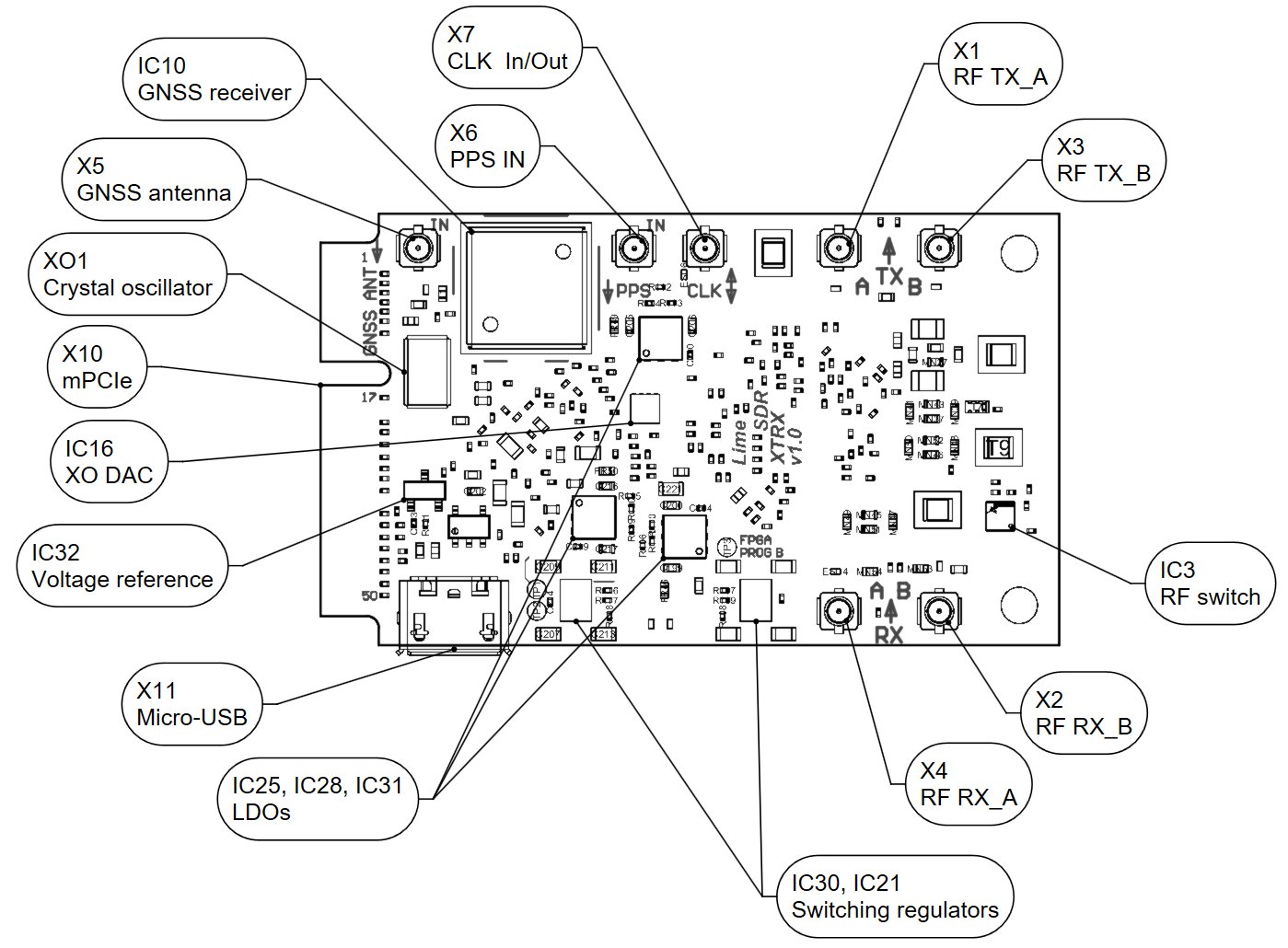 LimeSDR XTRX overview (top)