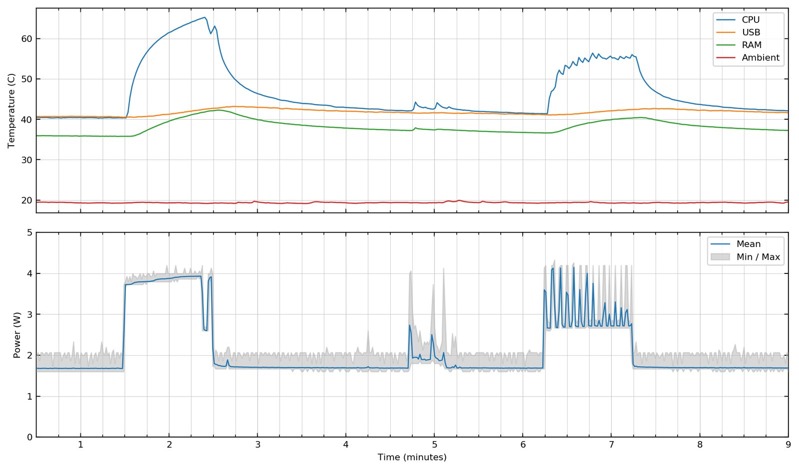 SBC stress graph