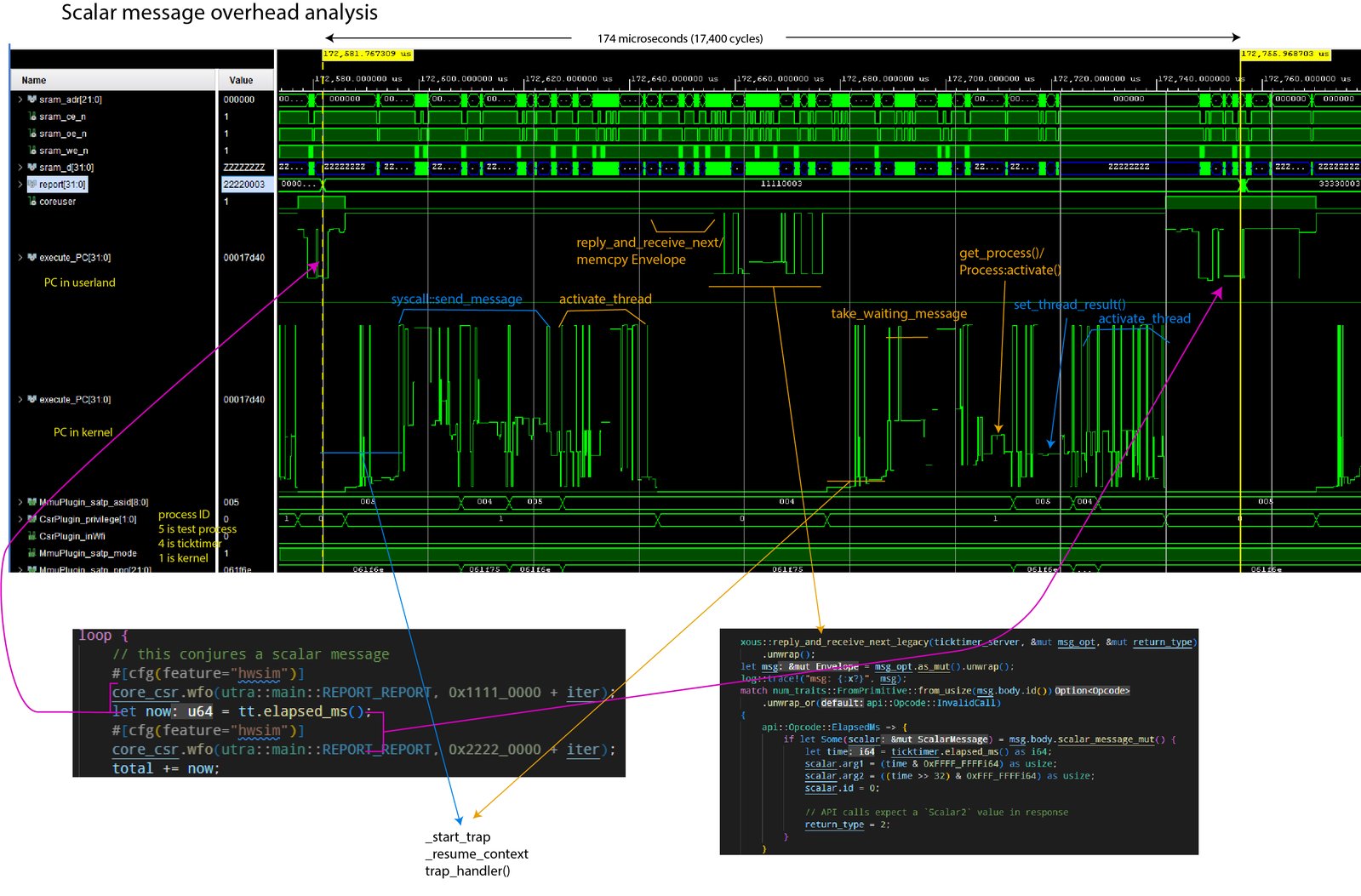 Precursor scalar messaging