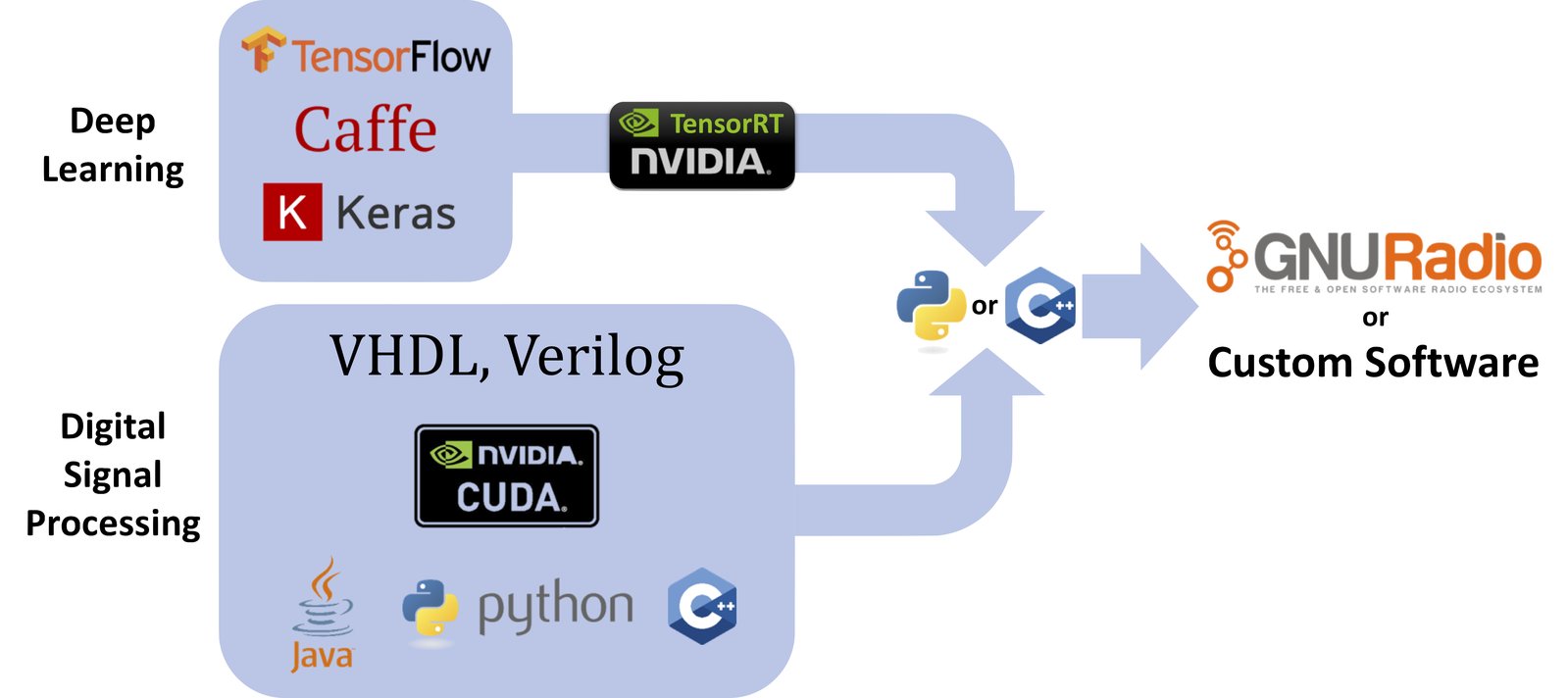 AIR-T Software Flow