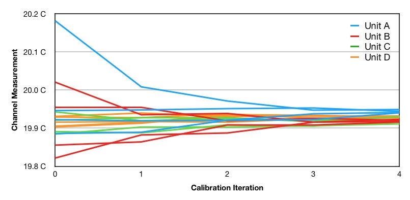 Auto-Calibration Results
