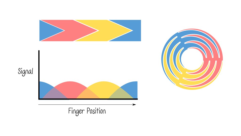 A similar diagram as the last showing three electrodes arranged in a radial zig-zag shape. The chart shows three overlapping curves representing the transitions between signals as a finger moves around the wheel