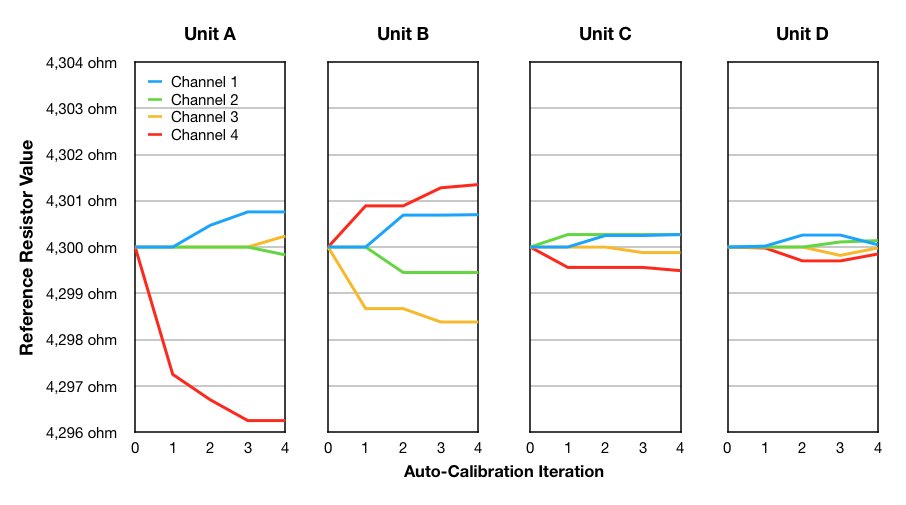 Auto-Calibration Reference Resistor Adjustment