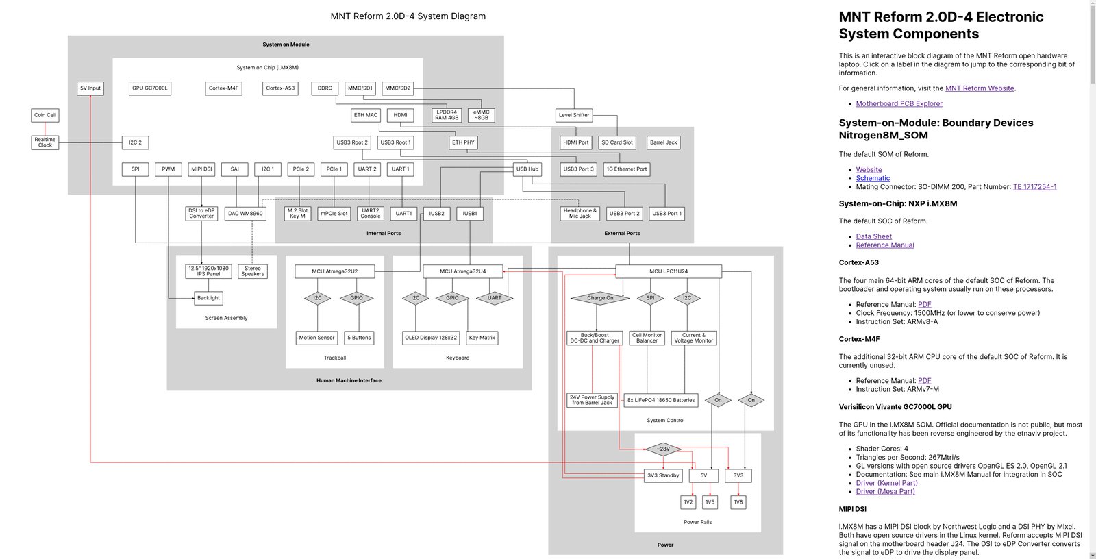 MNT Reform interactive system diagram