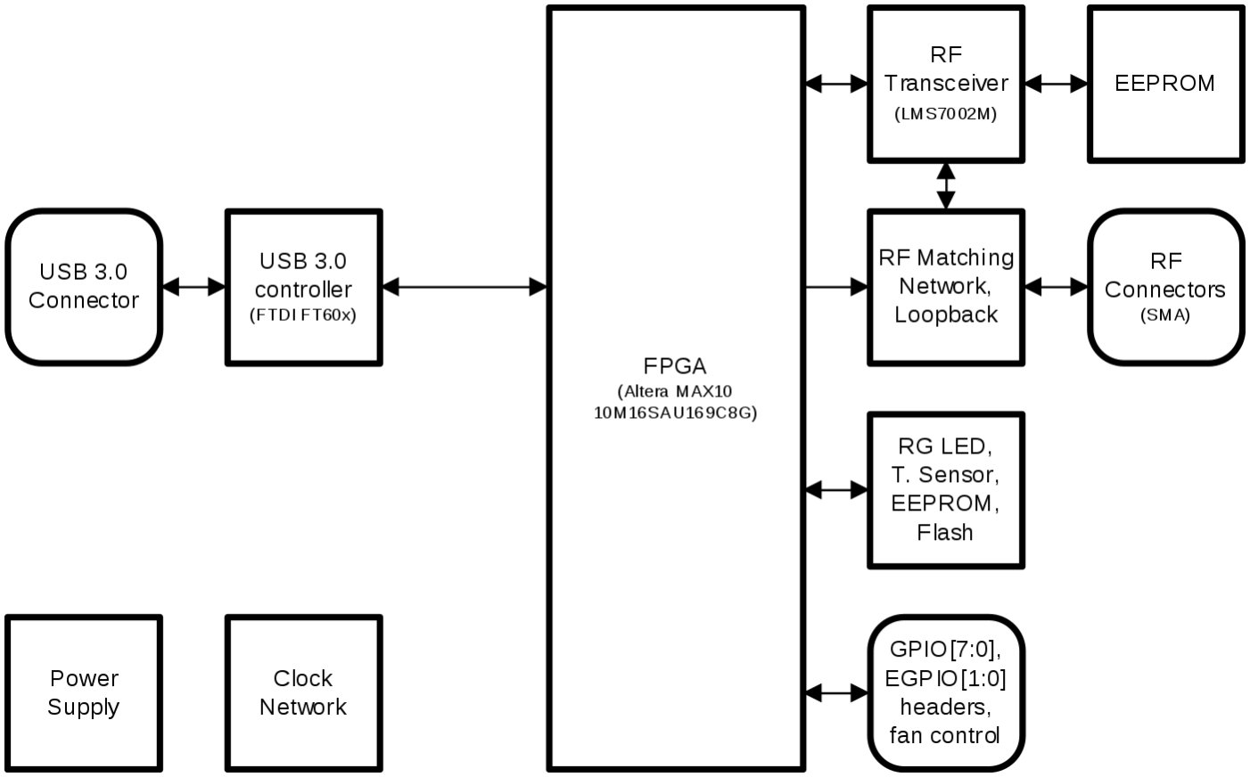 LimeSDR Mini Block Diagram