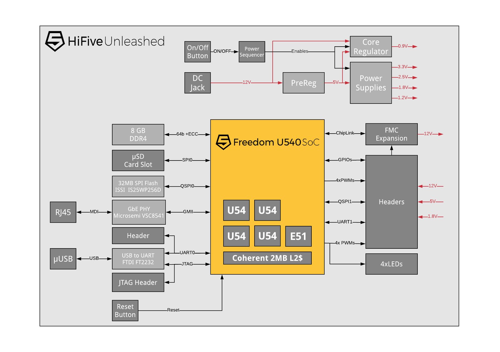 HiFive Unleashed block diagram