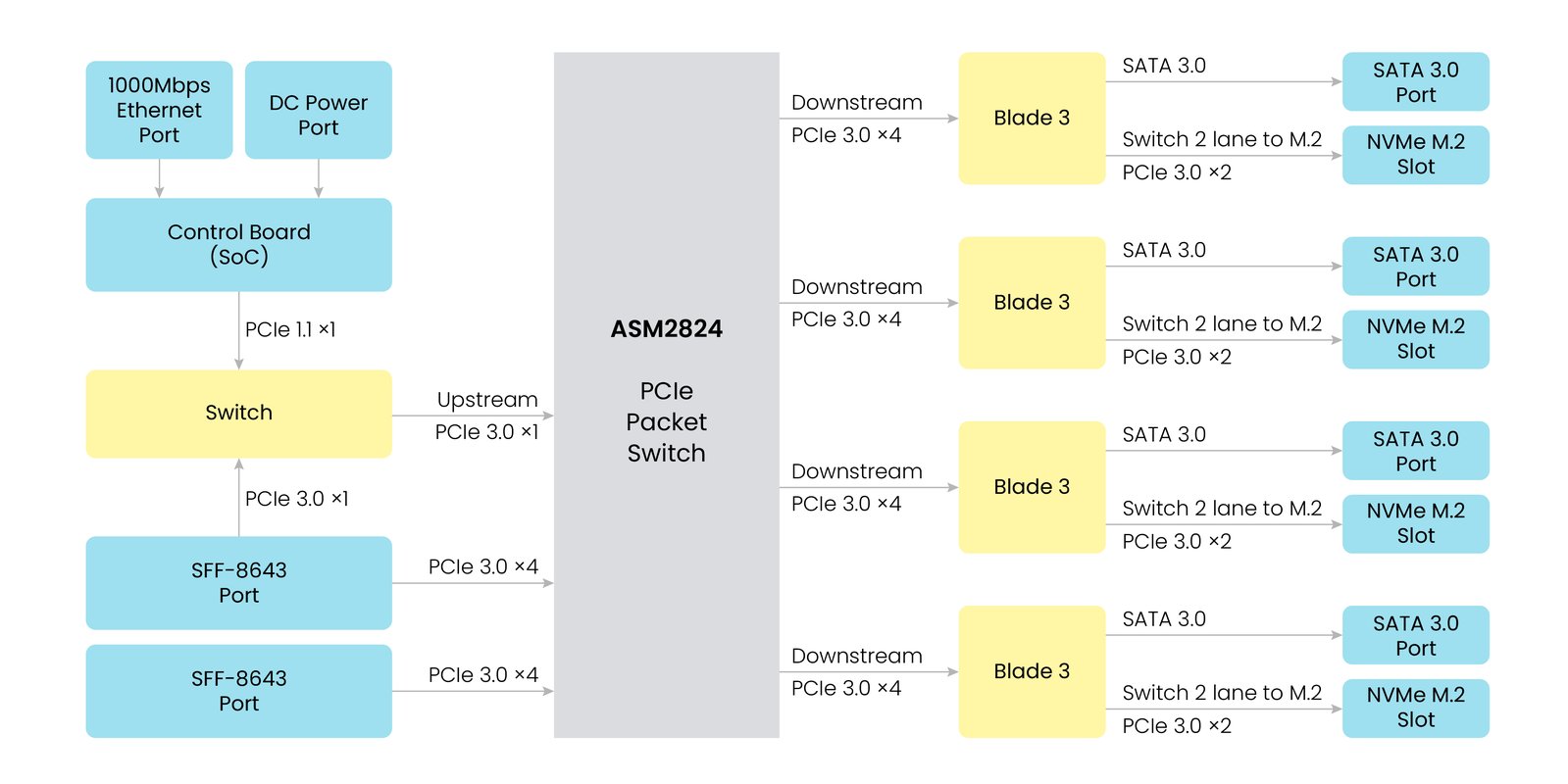 Mixtile Blade 3 Cluster Box block diagram