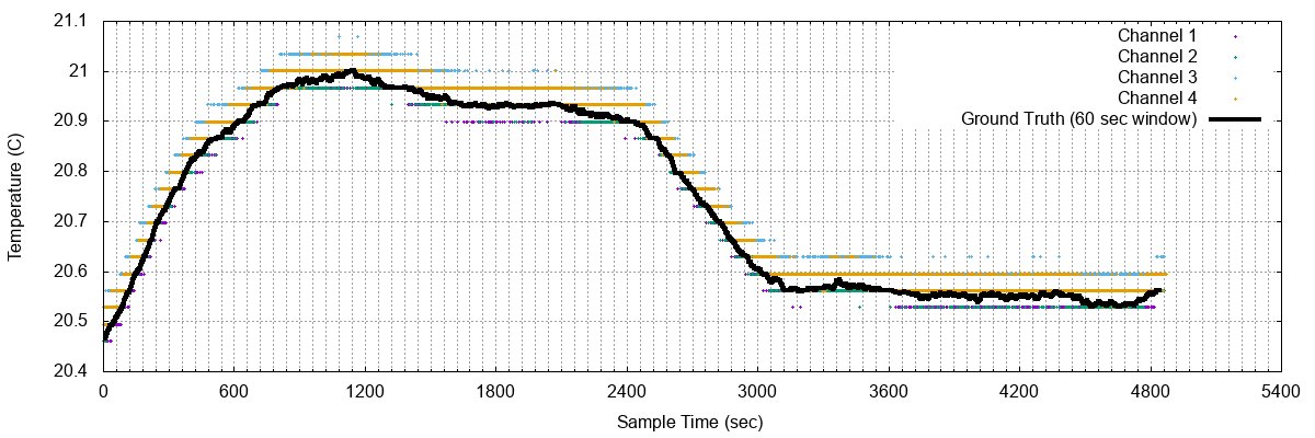 Comparing Rolling Mean to SenseTemp Data