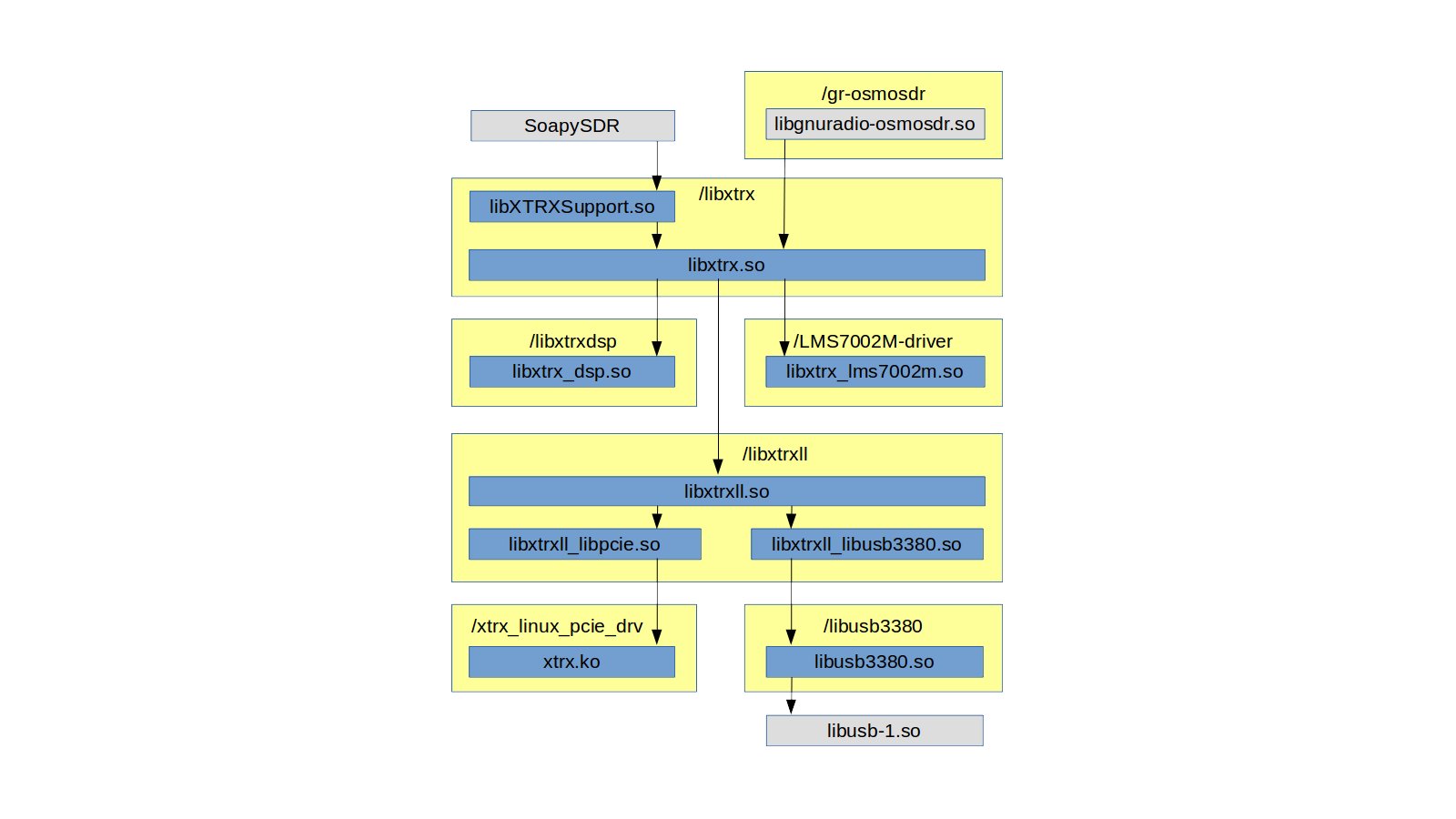 XTRX Host Software Block Diagram