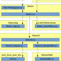 XTRX Host Software Block Diagram