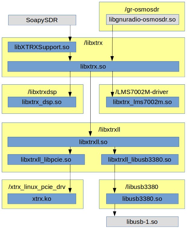 XTRX Host Software Block Diagram