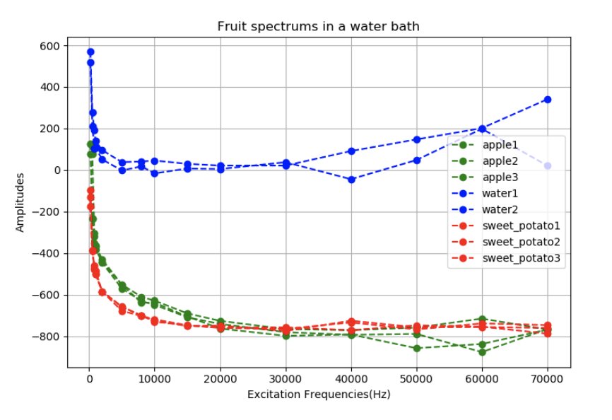 Dielectric spectrums obtrained at a single voxel in space over a frequency range between 100 Hz and 80 kHz using the Spectra EIT device. The spectrums of different materials can be clearly differentiated on a repeatable basis.