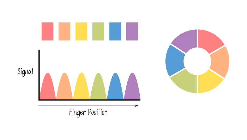 A diagram showing 6 electrodes arranged in a circle. To the left is a chart labeled "finger position" on the x axis and "signal" on the y axis. The chart shows 6 distinct shapes, representing each electrodes signal as the finger moves around the wheel