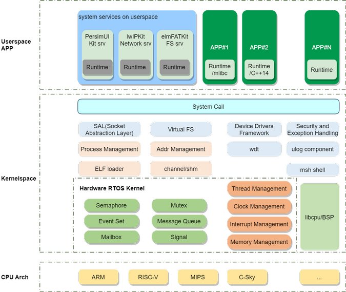 RT-Smart architecture
