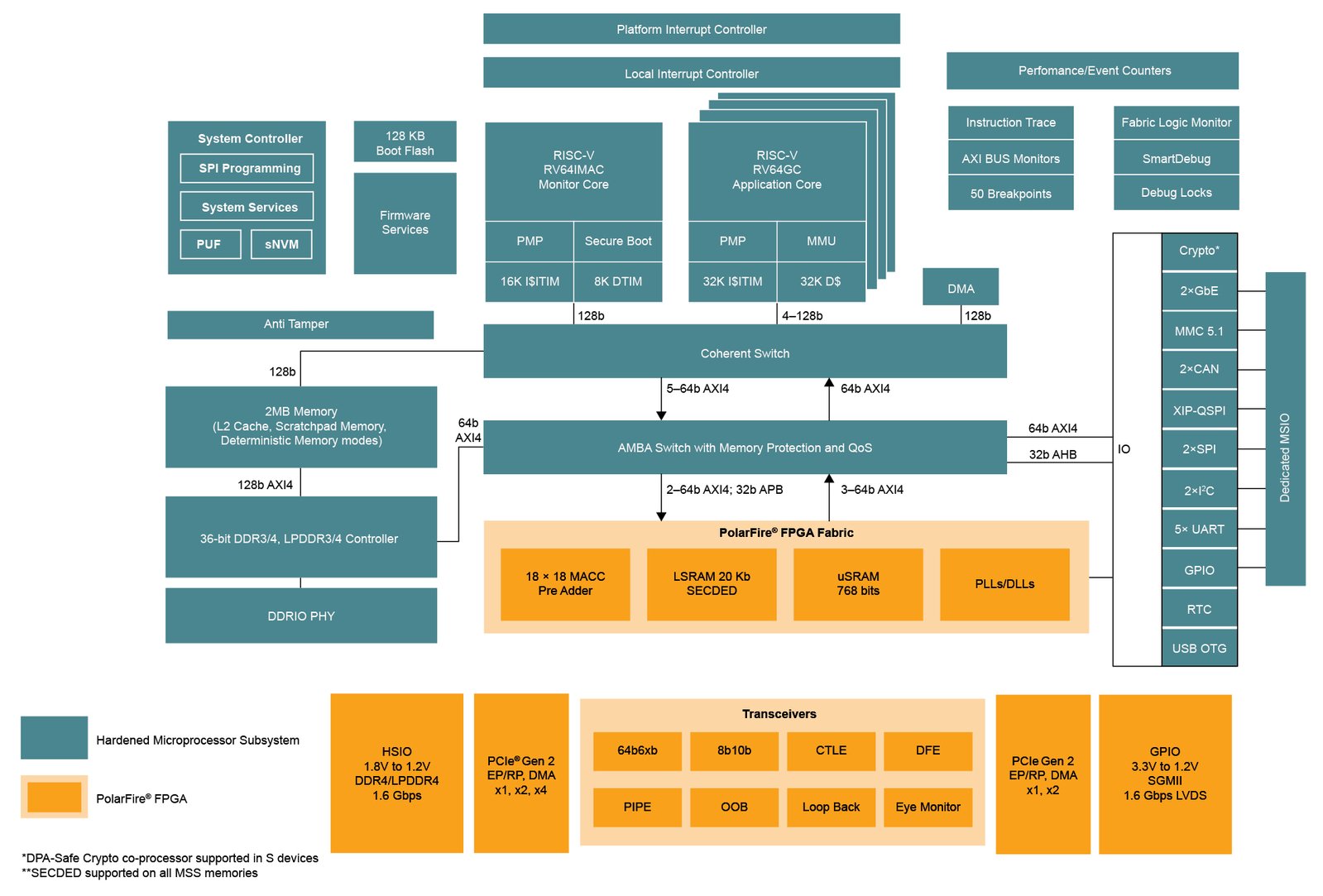 PolarFire SoC block diagram
