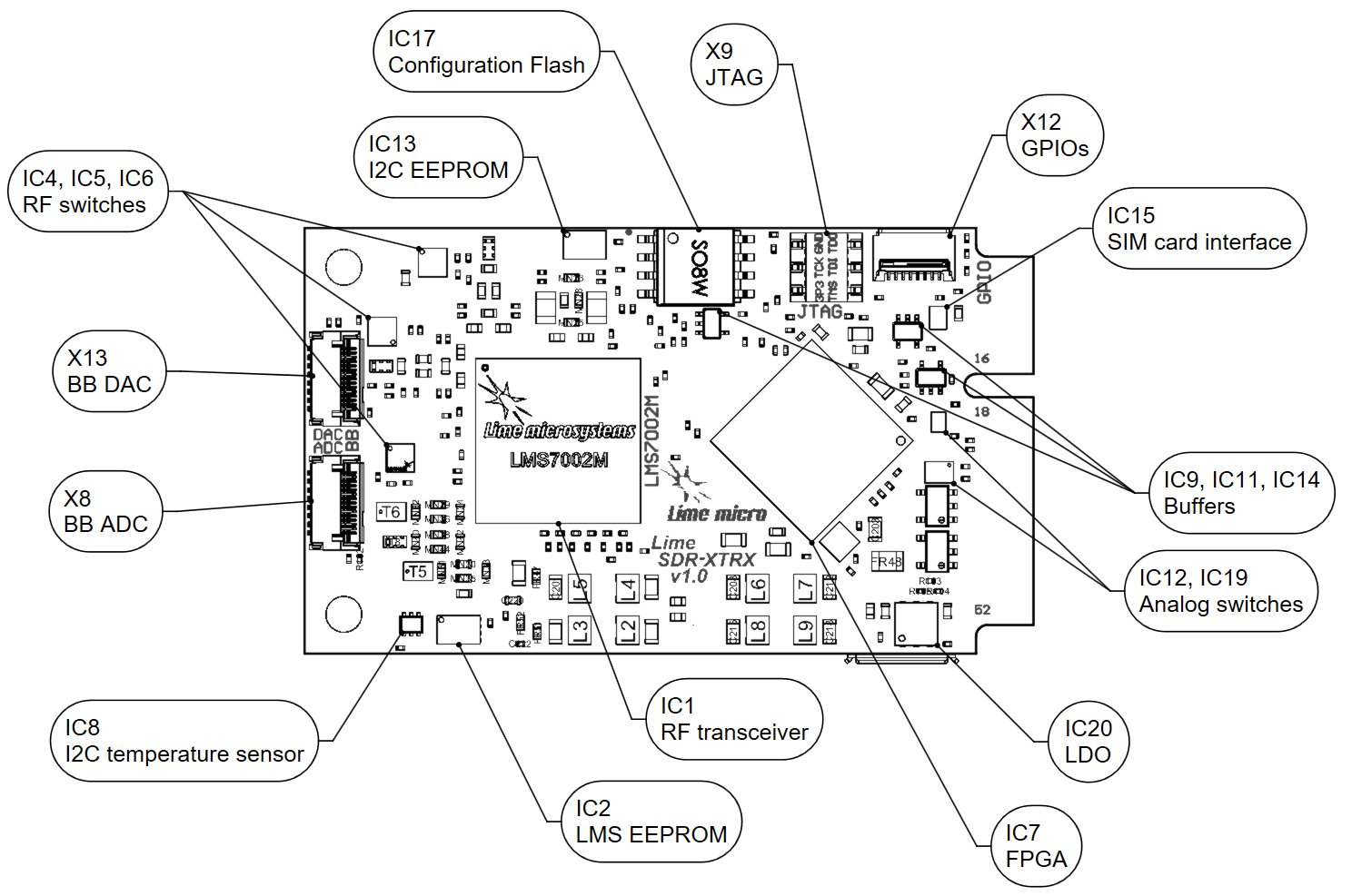 LimeSDR XTRX overview (bottom)