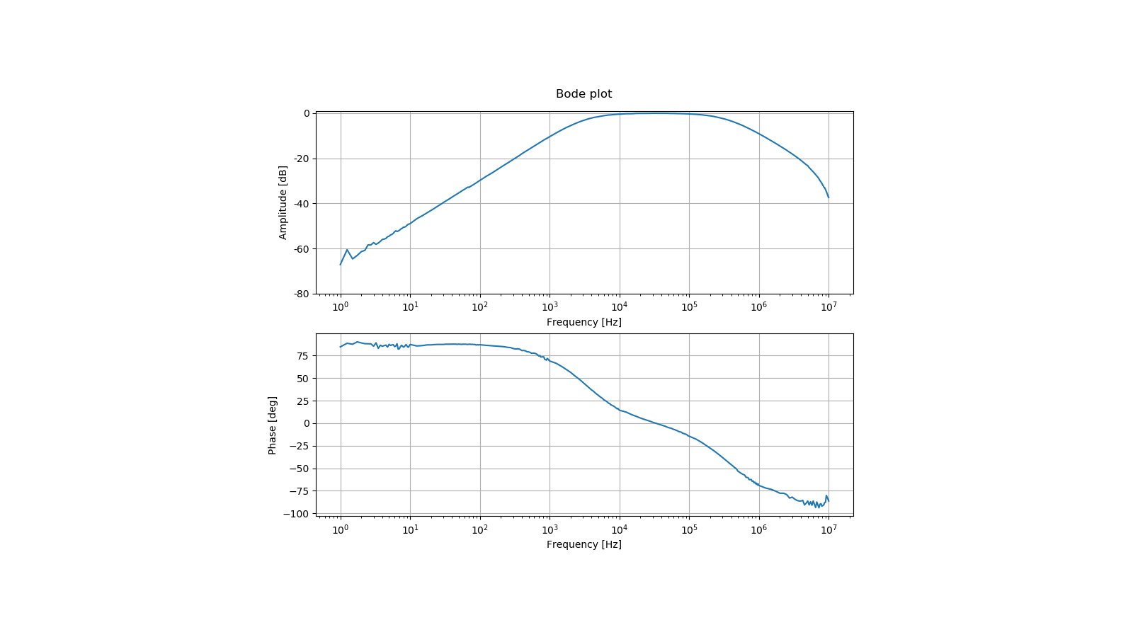 Bode Plot